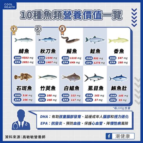 魚 排名|吃什麼魚最健康？專家公布市面最常見營養好魚Top 10。